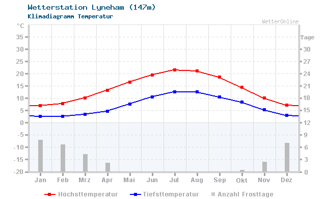 Klimadiagramm Temperatur Lyneham (147m)