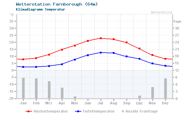 Klimadiagramm Temperatur Farnborough (64m)