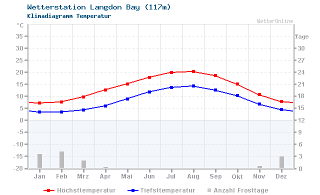 Klimadiagramm Temperatur Langdon Bay (117m)
