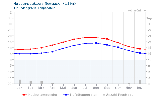 Klimadiagramm Temperatur Newquay (119m)