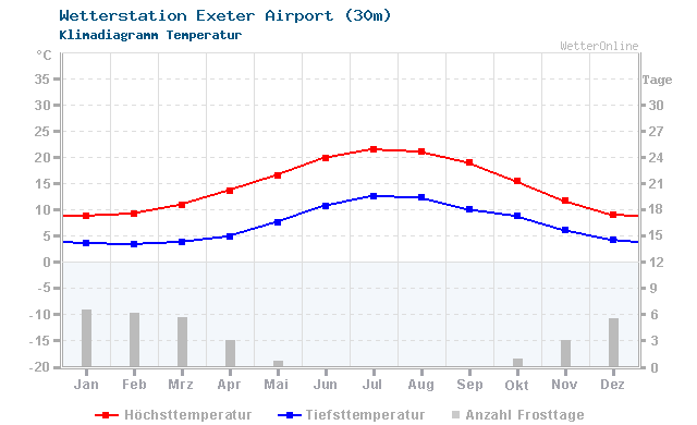 Klimadiagramm Temperatur Exeter Airport (30m)