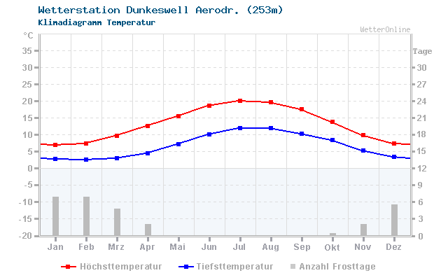 Klimadiagramm Temperatur Dunkeswell Aerodr. (253m)