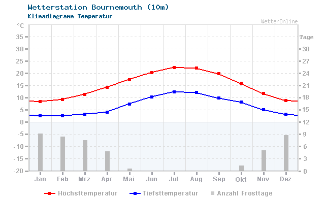 Klimadiagramm Temperatur Bournemouth (10m)