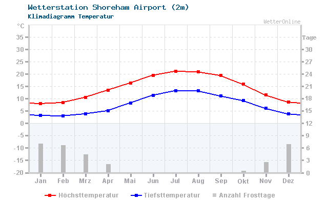 Klimadiagramm Temperatur Shoreham Airport (2m)