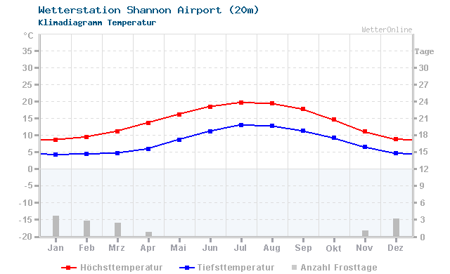Klimadiagramm Temperatur Shannon Airport (20m)