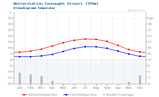 Klimadiagramm Temperatur Connaught Airport (209m)