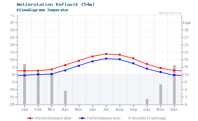 Klimadiagramm Temperatur Keflavik (54m)
