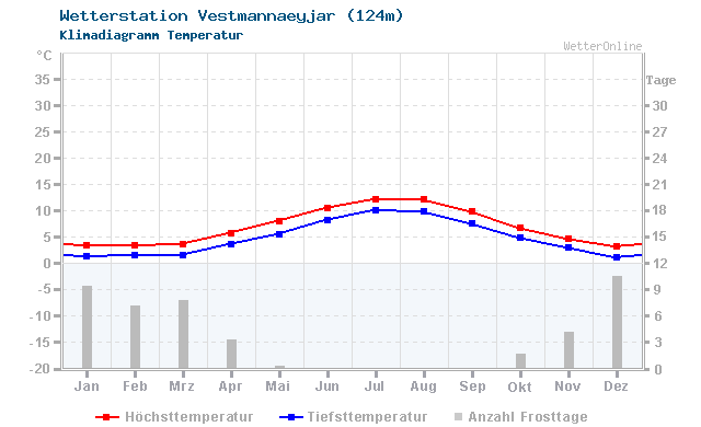 Klimadiagramm Temperatur Vestmannaeyjar (124m)
