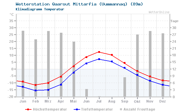 Klimadiagramm Temperatur Qaarsut Mittarfia (Uummannaq) (89m)