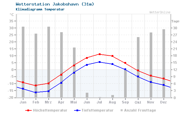 Klimadiagramm Temperatur Jakobshavn (31m)