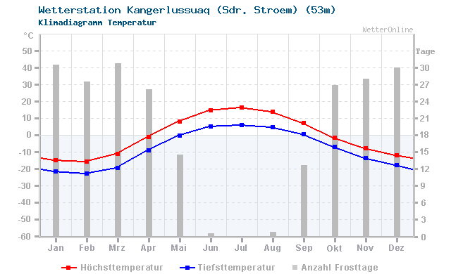 Klimadiagramm Temperatur Kangerlussuaq (Sdr. Stroem) (53m)