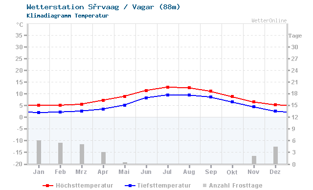 Klimadiagramm Temperatur Sørvaag / Vagar (88m)