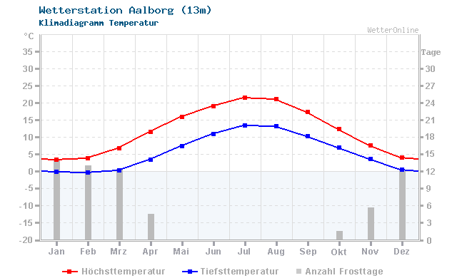 Klimadiagramm Temperatur Aalborg (13m)