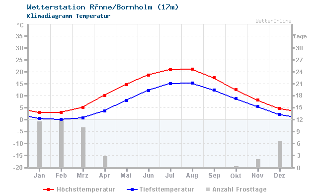 Klimadiagramm Temperatur Rønne/Bornholm (17m)