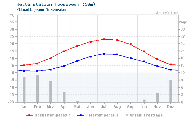 Klimadiagramm Temperatur Hoogeveen (16m)