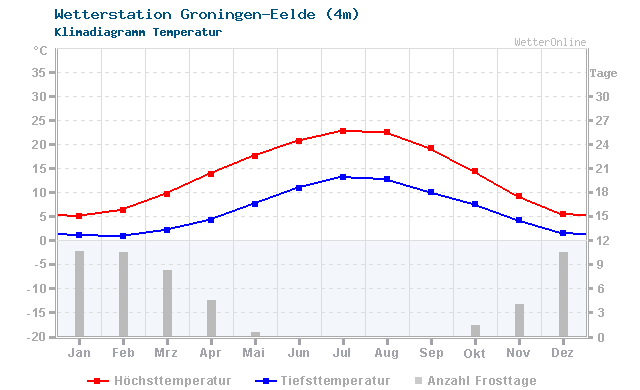 Klimadiagramm Temperatur Groningen-Eelde (4m)