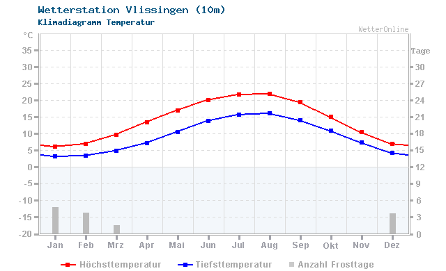 Klimadiagramm Temperatur Vlissingen (10m)