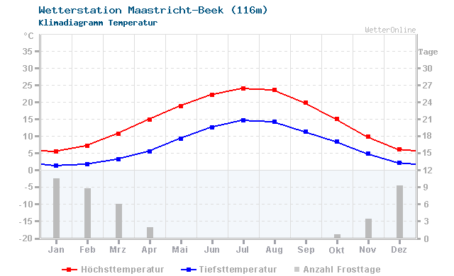 Klimadiagramm Temperatur Maastricht-Beek (116m)