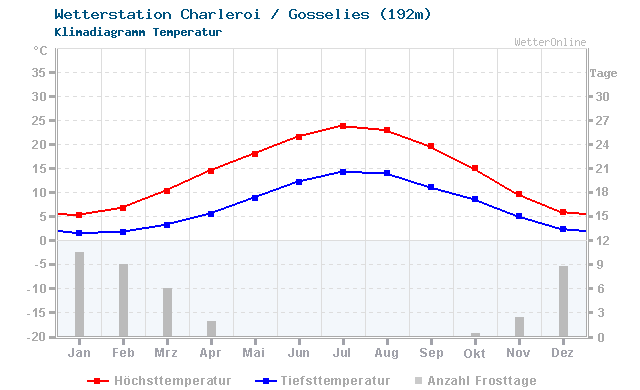 Klimadiagramm Temperatur Charleroi / Gosselies (192m)