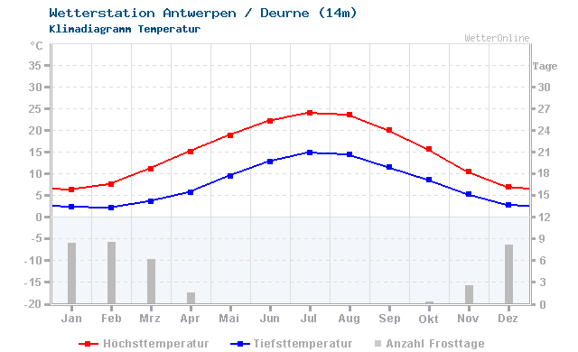 Klimadiagramm Temperatur Antwerpen / Deurne (14m)