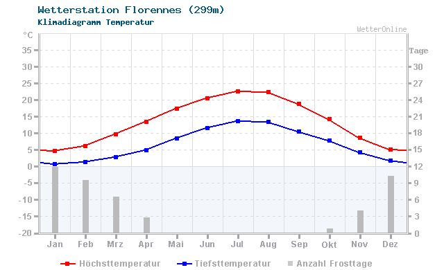 Klimadiagramm Temperatur Florennes (299m)