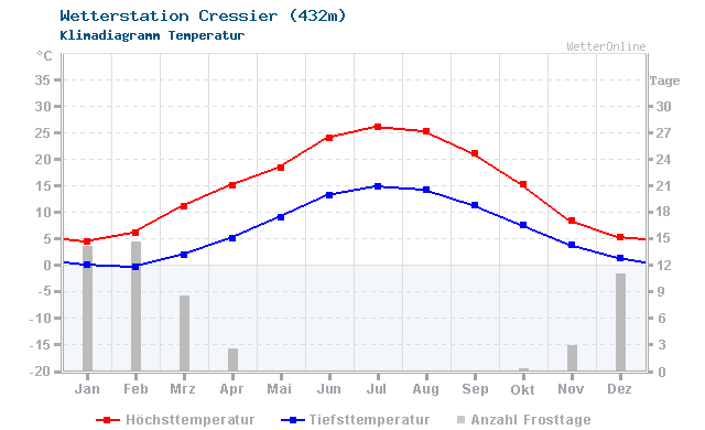 Klimadiagramm Temperatur Cressier (432m)