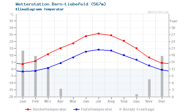 Klimadiagramm Temperatur Bern-Liebefeld (567m)