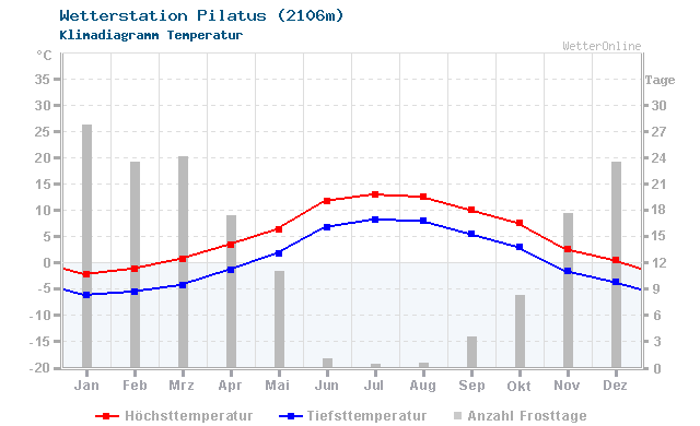 Klimadiagramm Temperatur Pilatus (2106m)