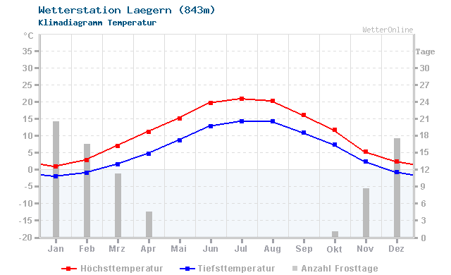 Klimadiagramm Temperatur Laegern (843m)