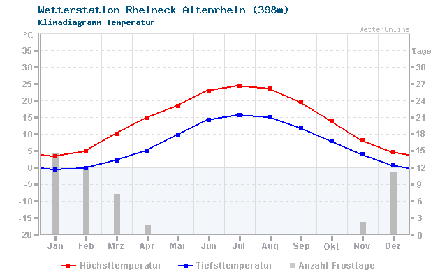 Klimadiagramm Temperatur Rheineck-Altenrhein (398m)