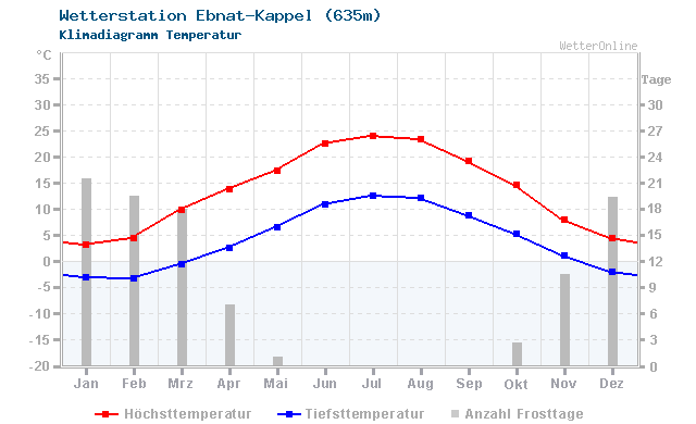 Klimadiagramm Temperatur Ebnat-Kappel (635m)