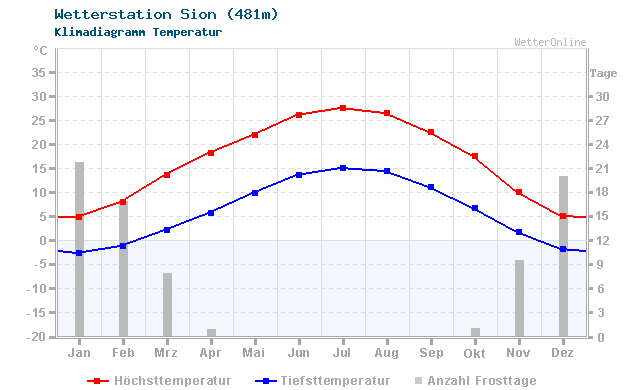 Klimadiagramm Temperatur Sion (481m)