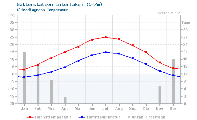 Klimadiagramm Temperatur Interlaken (577m)