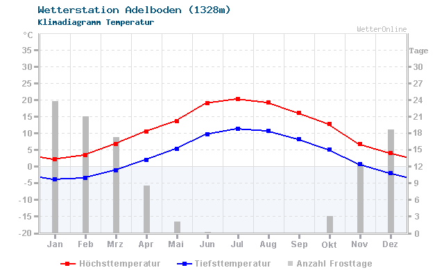 Klimadiagramm Temperatur Adelboden (1328m)