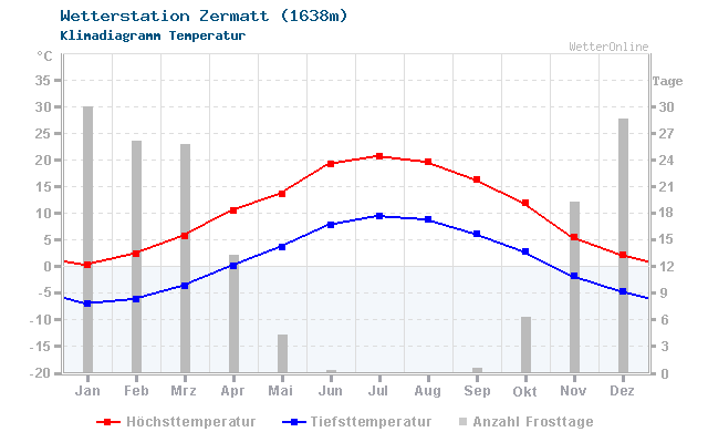 Klimadiagramm Temperatur Zermatt (1638m)
