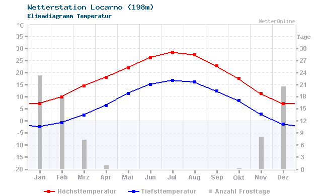 Klimadiagramm Temperatur Locarno (198m)