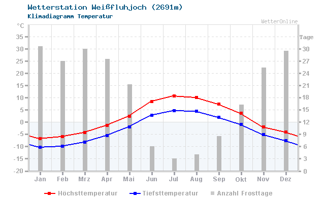 Klimadiagramm Temperatur Weissfluhjoch (2691m)