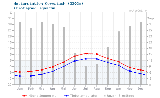 Klimadiagramm Temperatur Corvatsch (3302m)
