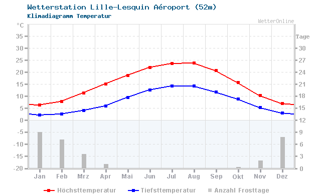 Klimadiagramm Temperatur Lille-Lesquin Aéroport (52m)