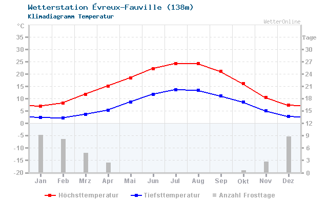 Klimadiagramm Temperatur Évreux-Fauville (138m)