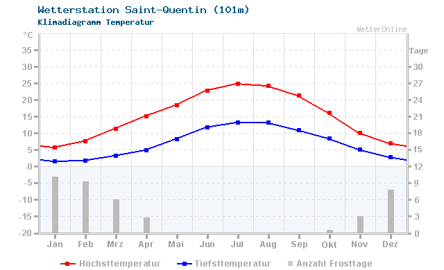 Klimadiagramm Temperatur Saint-Quentin (101m)