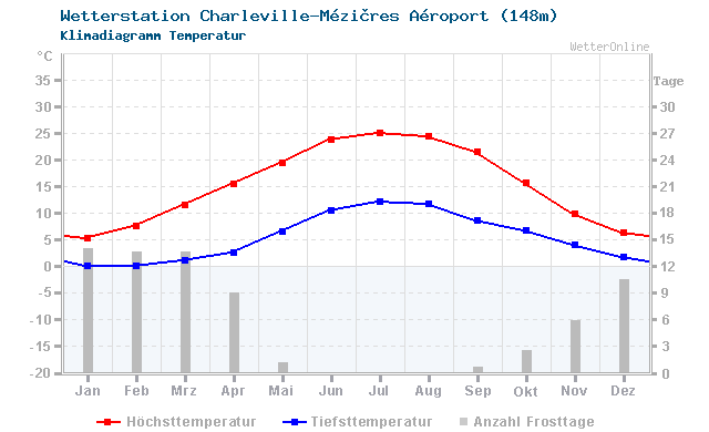 Klimadiagramm Temperatur Charleville-Mézières Aéroport (148m)