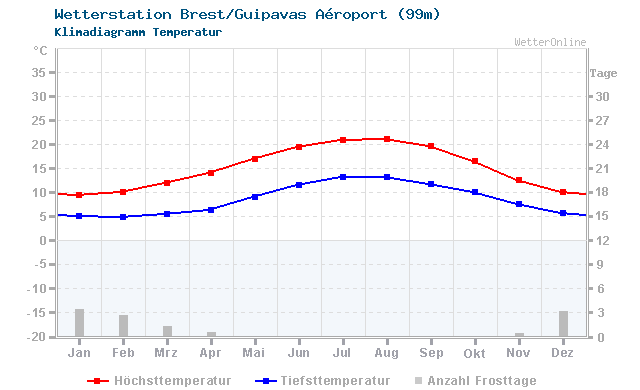 Klimadiagramm Temperatur Brest/Guipavas Aéroport (99m)