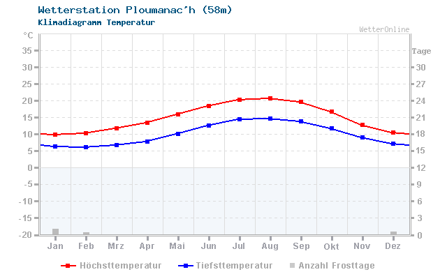 Klimadiagramm Temperatur Ploumanac'h (58m)
