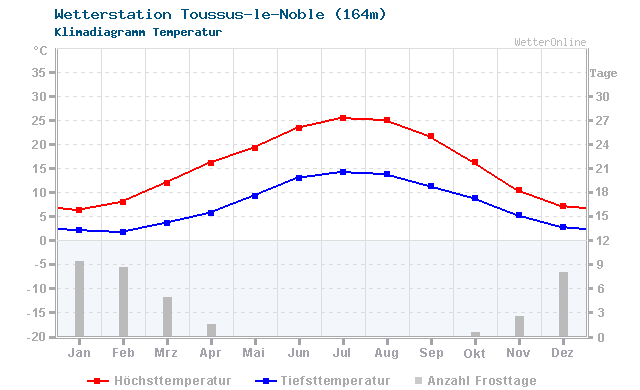 Klimadiagramm Temperatur Toussus-le-Noble (164m)