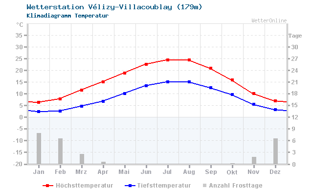 Klimadiagramm Temperatur Vélizy-Villacoublay (179m)