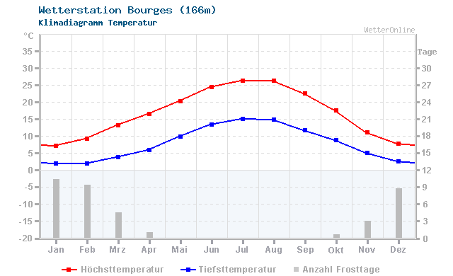 Klimadiagramm Temperatur Bourges (166m)