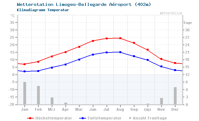 Klimadiagramm Temperatur Limoges-Bellegarde Aéroport (402m)