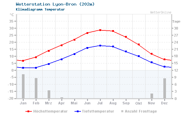 Klimadiagramm Temperatur Lyon-Bron (202m)
