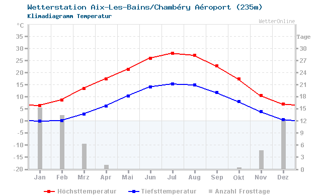 Klimadiagramm Temperatur Aix-Les-Bains/Chambéry Aéroport (235m)